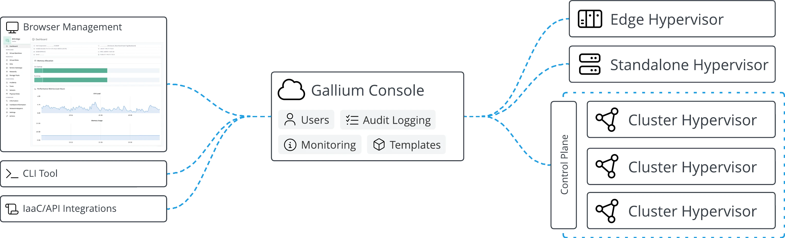 Gallium architecture: browser, CLI, and API clients connect to the Gallium Console, which manages Edge and Standalone hypervisors and the control plane of a cluster
