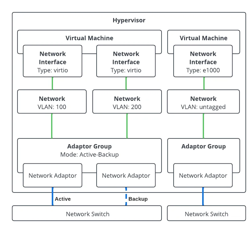 Cluster network architecture