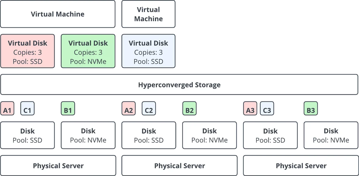 Distributed storage example