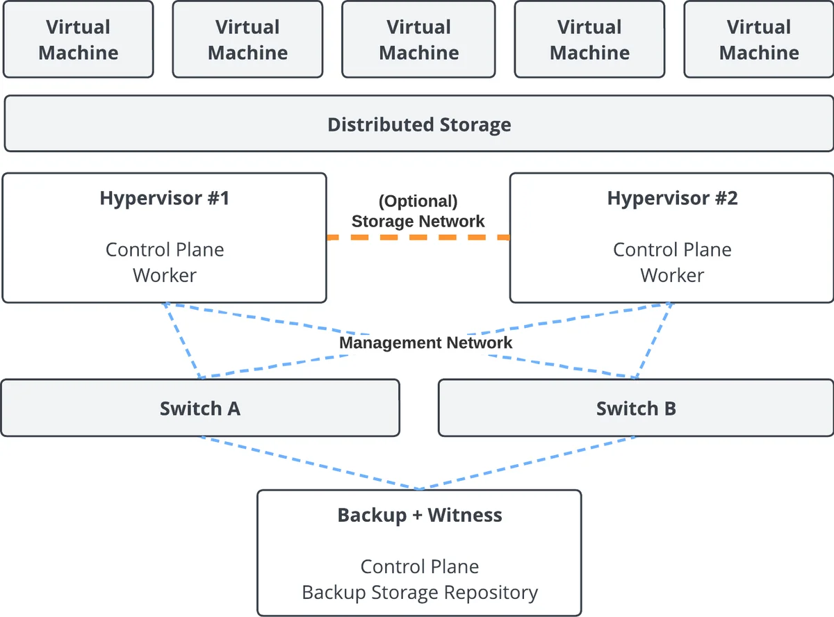 Two hypervisors plus backup repository topology