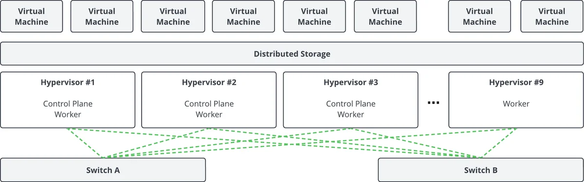 Four to nine hypervisor topology