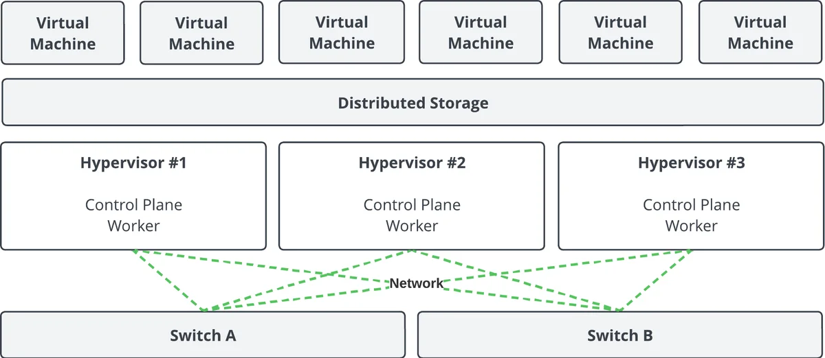 Three hypervisor topology