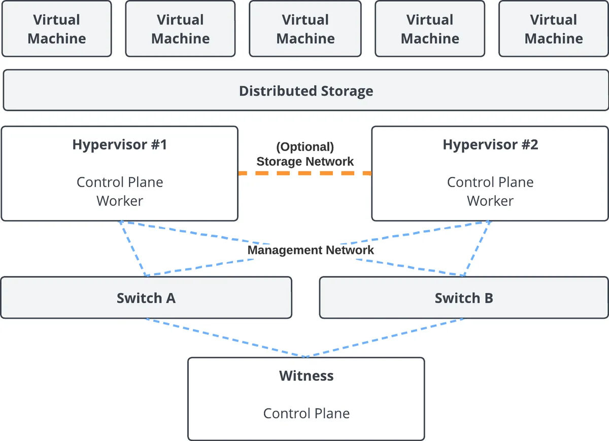 Two hypervisors plus witness topology